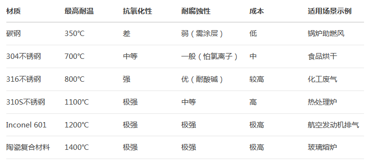 耐（nài）高溫風機